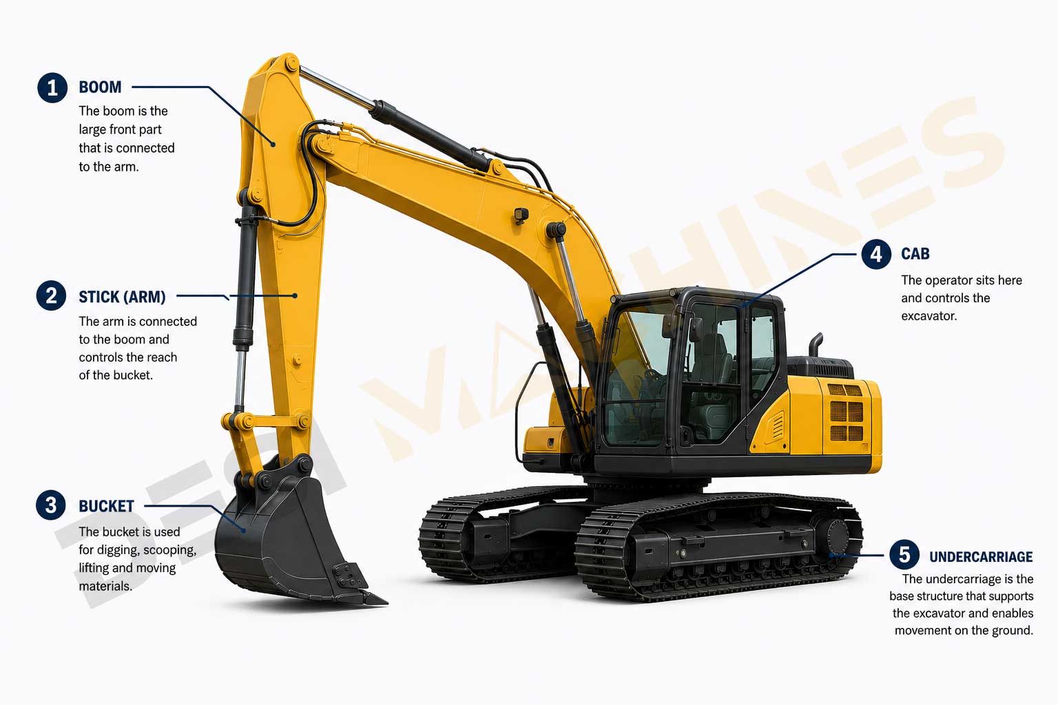 Complete Guide to Excavators: Types, Uses, and Everything You Need to Know 2 Labelled components of an excavator