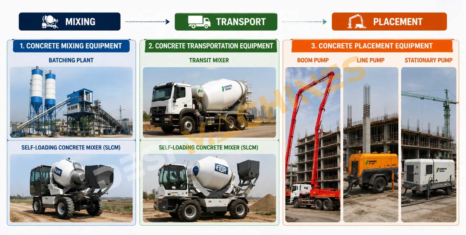 Complete Guide to Concrete Equipment: Types, Uses & Selection 2 Types of concrete equipment used on Indian construction sites