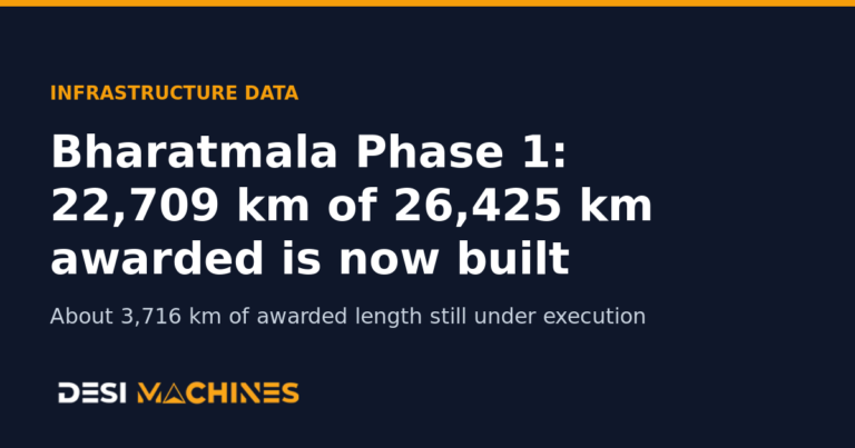 Bharatmala Phase 1: 22,709 km of 26,425 km Awarded Is Built 4 Bharatmala Phase 1: 22,709 km of 26,425 km Awarded Is Built