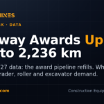 DesiMachines card: national highway projects awarded in H1 FY27 up 63 percent to 2,236 km, MoSPI data