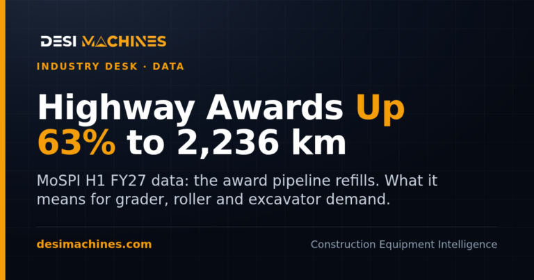 Highway Projects Awarded in H1 FY27 Jump 63% to 2,236 km: MoSPI